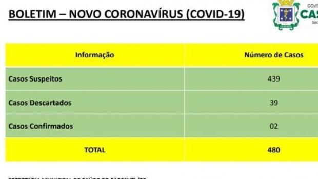 Cascavel tem 439 casos suspeitos de coronavírus, aponta novo boletim