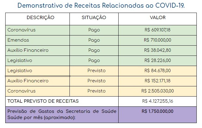 Demonstrativo de receitas relacionadas ao Covid-19 em Ubiratã