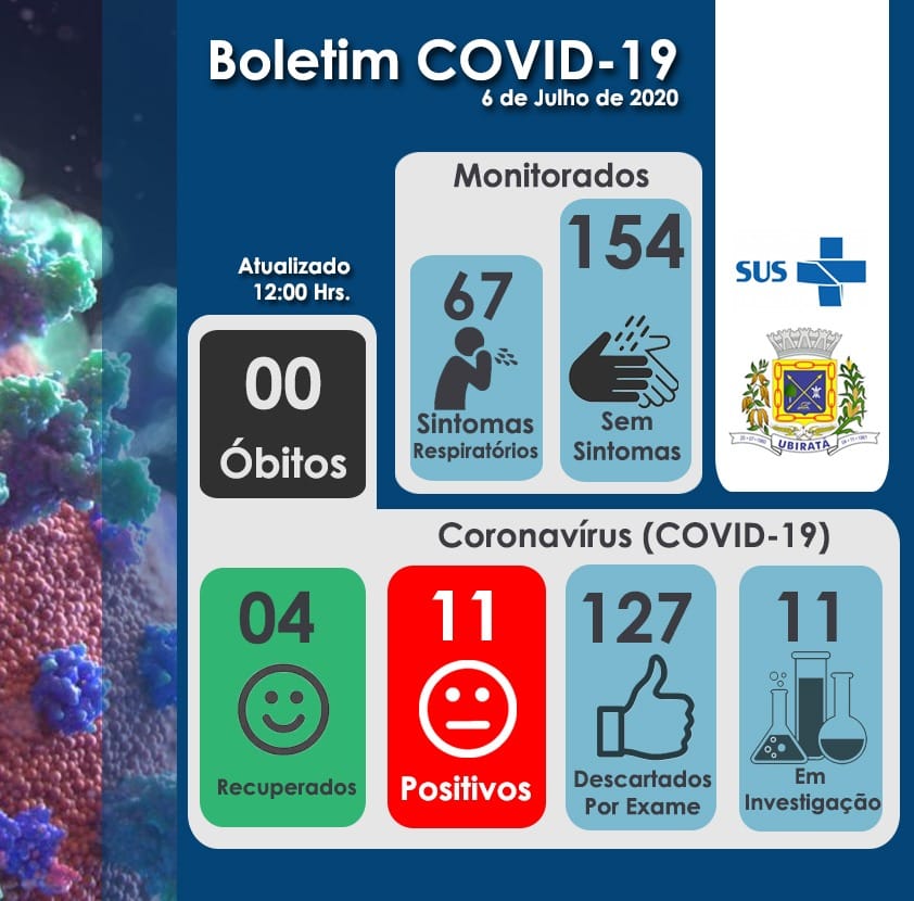 Ubiratã confirma mais 1 caso de COVID-19 nesta segunda-feira, 06