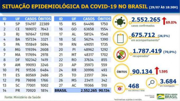 Brasil registra 90.134 mortos e 2,5 milhões de infectados por Covid-19