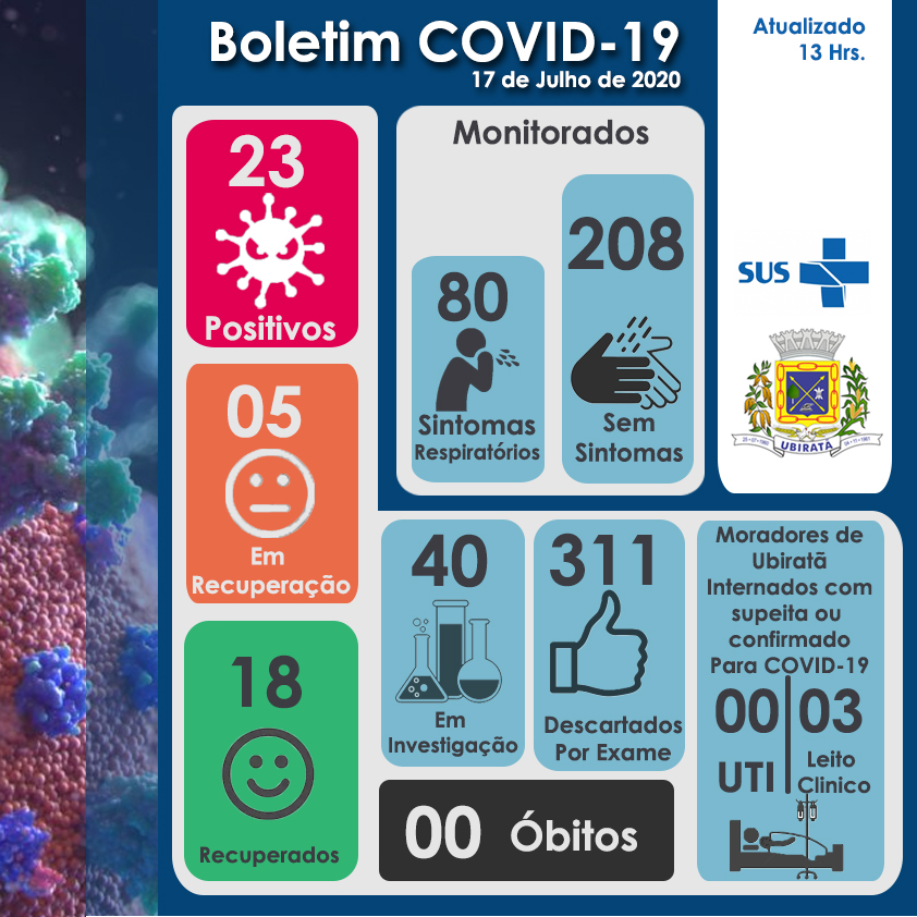 Ubiratã confirma mais 1 caso de COVID-19 nesta sexta-feira, 17