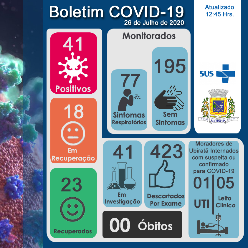 Ubiratã confirma mais 3 casos de COVID-19 e 1 paciente recuperado neste domingo, 26 de julho de 2020