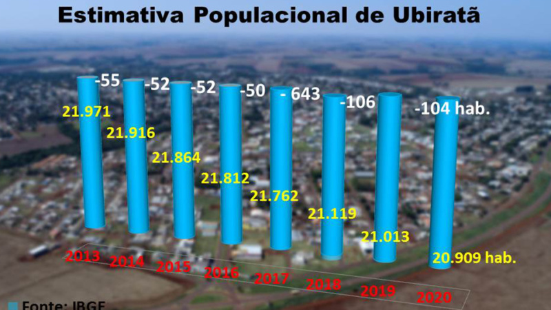 IBGE reduz mais uma vez a população de Ubiratã; de 2013 até agora são 1.062 habitantes a menos