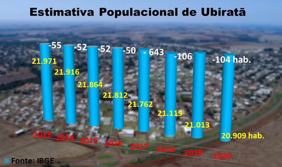 IBGE reduz mais uma vez a população de Ubiratã; de 2013 até agora são 1.062 habitantes a menos