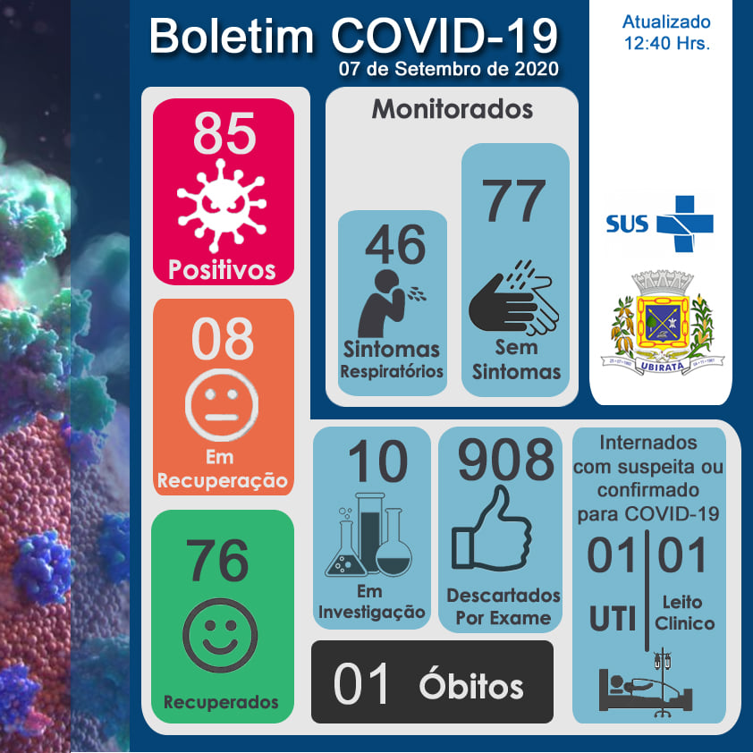 Mais 3 casos confirmados de COVID-19 e 4 pessoas totalmente recuperadas em Ubiratã