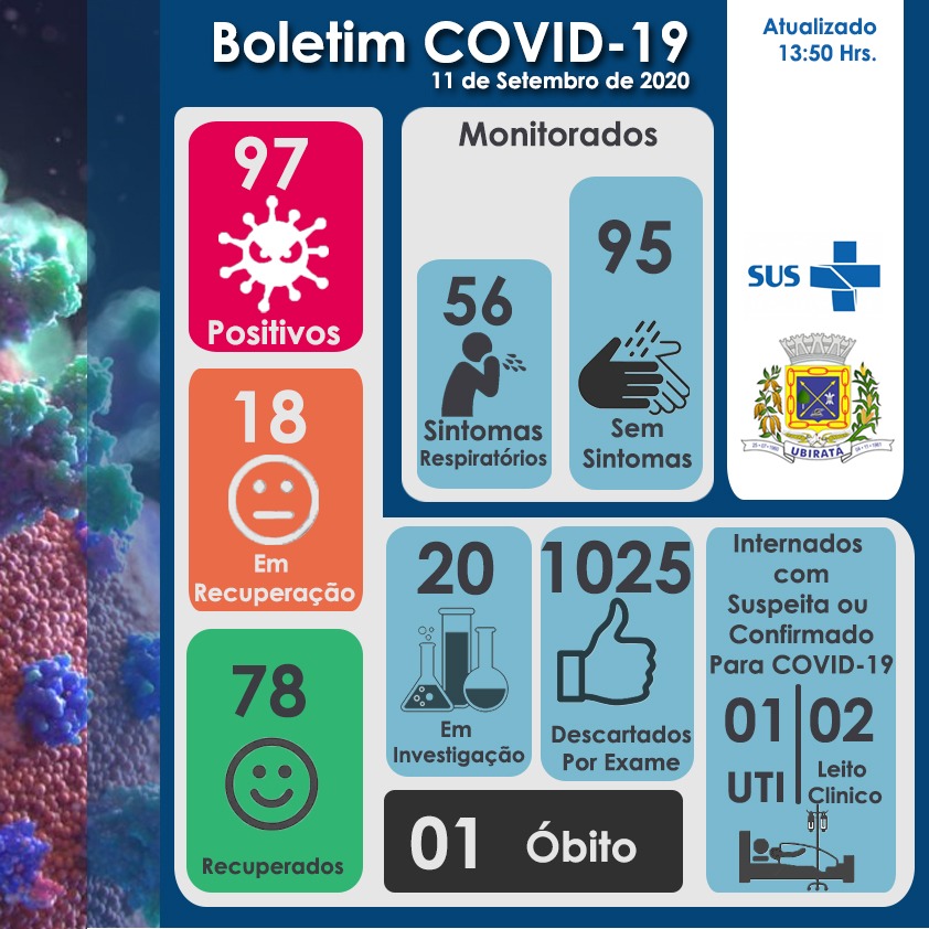 Mais 7 casos confirmados de COVID-19 nesta sexta-feira 11 em Ubiratã