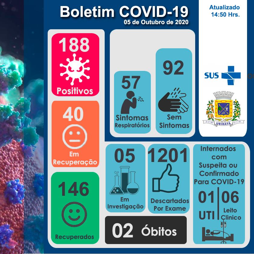 Confirmado mais 4 casos e 4 pacientes totalmente recuperados do COVID-19 nesta segunda-feira (05) em Ubiratã