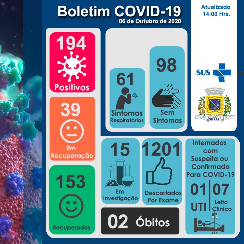 6 casos de COVID-19 e 7 pacientes totalmente recuperados nesta terça-feira (06) em Ubiratã