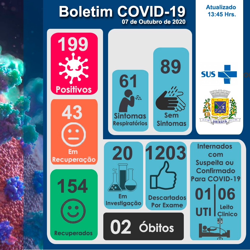 Saúde de Ubiratã confirma mais 5 casos de COVID-19 e 1 paciente totalmente recuperado nesta quarta- feira (07)