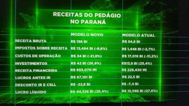 Receita do pedágio quase triplica em novo modelo, mostra auditor do TCE