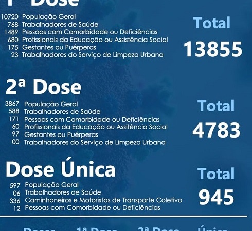 13.855 pessoas receberam a primeira dose da vacina contra a Covid-19 em Ubiratã