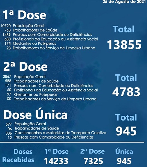 13.855 pessoas receberam a primeira dose da vacina contra a Covid-19 em Ubiratã