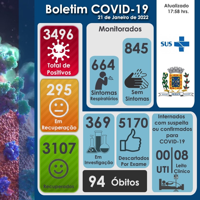 Ubiratã chega a 295 casos de covid ativos