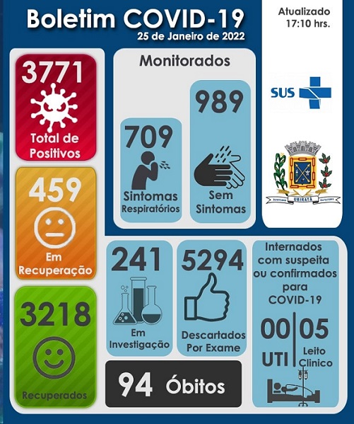 133 novos casos de Covid-19 são registrados nesta terça-feira e número de casos ativos chega 459 em Ubiratã