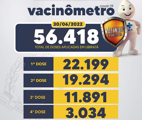 Mais de 56 mil doses de imunizantes da Covid-19 já foram aplicados em Ubiratã