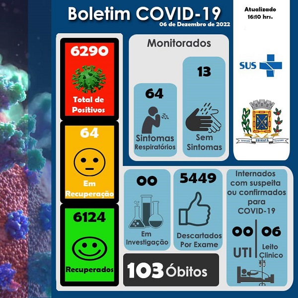 Número de infectados pela Covid-19 aumenta em Ubiratã