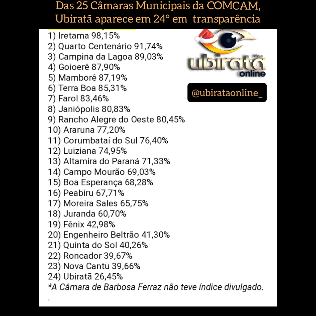 Câmara de Vereadores de Ubiratã aparece na última posição no índice de transparência dos municípios da COMCAM