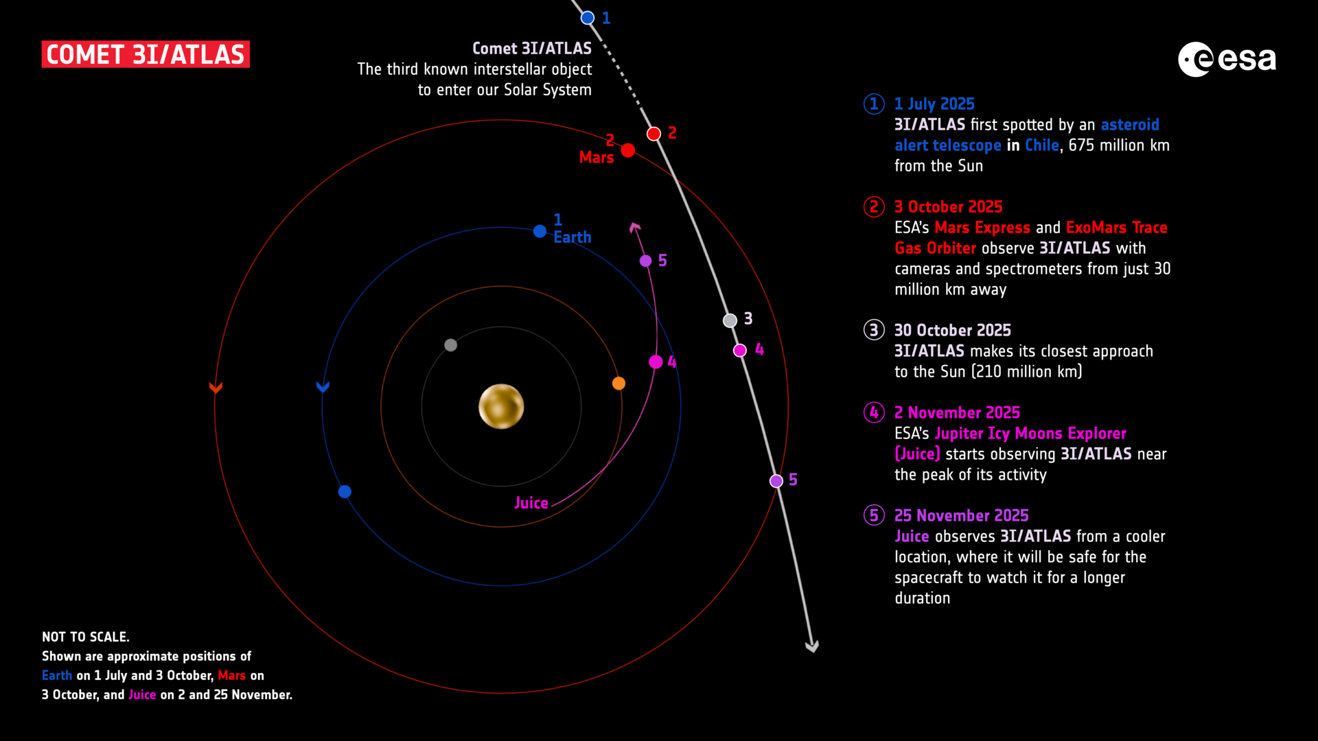 ESA’s Mars and Jupiter missions observe comet 3I/ATLAS