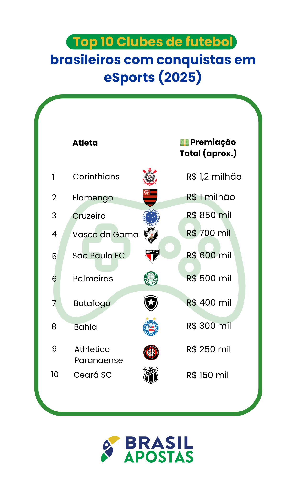 Do gramado à arena digital: os clubes de futebol brasileiro que brilham nos eSports
