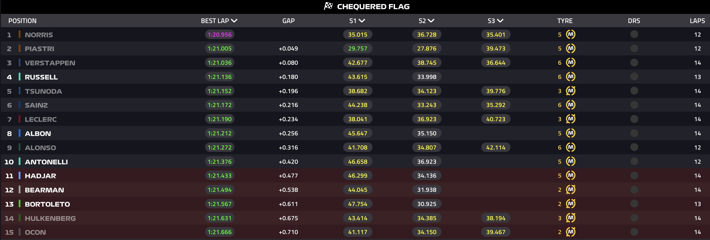 Piastri confirma pole da sprint do Catar no fim, e Bortoleto é 13º