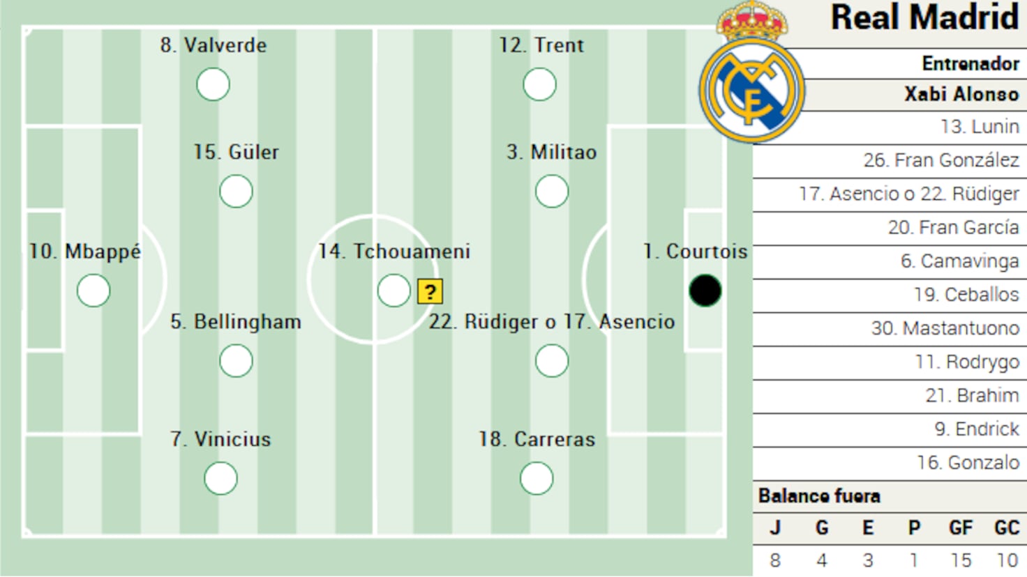 Posible alineación del Real Madrid contra el Athletic en LaLiga EA Sports
