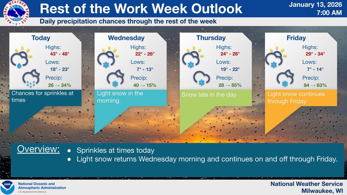 Milwaukee weather forecast calls for cold, snow after mild Tuesday