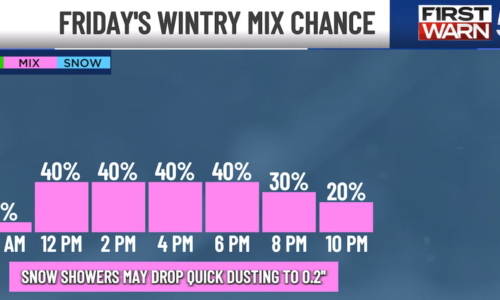 Wintry mix chances arrive Friday ahead of Saturday’s First Warn for hazardous cold