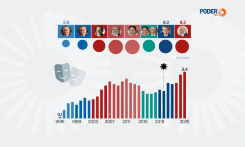 Lula tem recorde na Rouanet e em 3 anos iguala todo Bolsonaro
