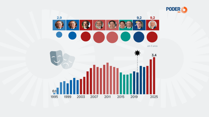 Lula tem recorde na Rouanet e em 3 anos iguala todo Bolsonaro