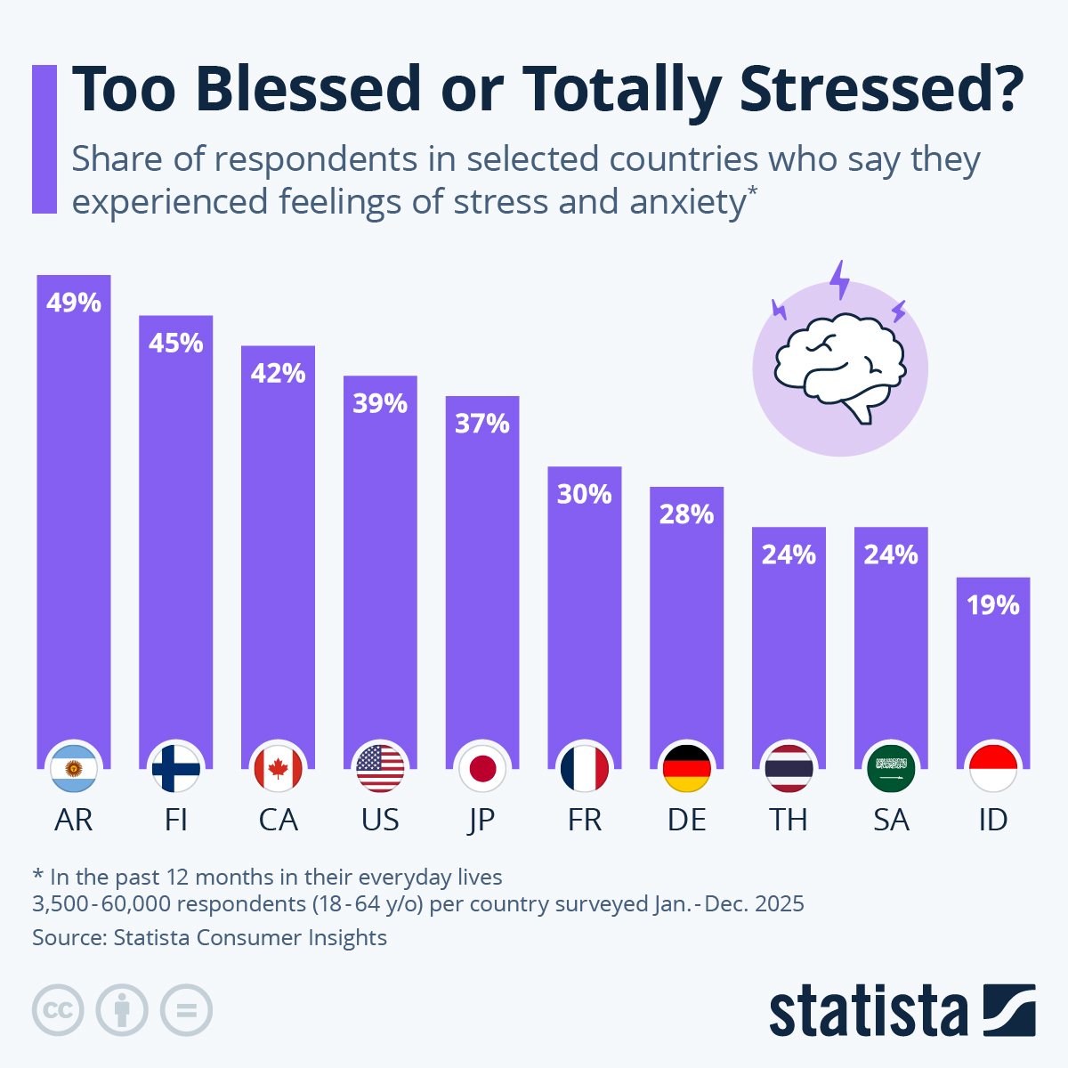 Infographic: Too Blessed or Totally Stressed?