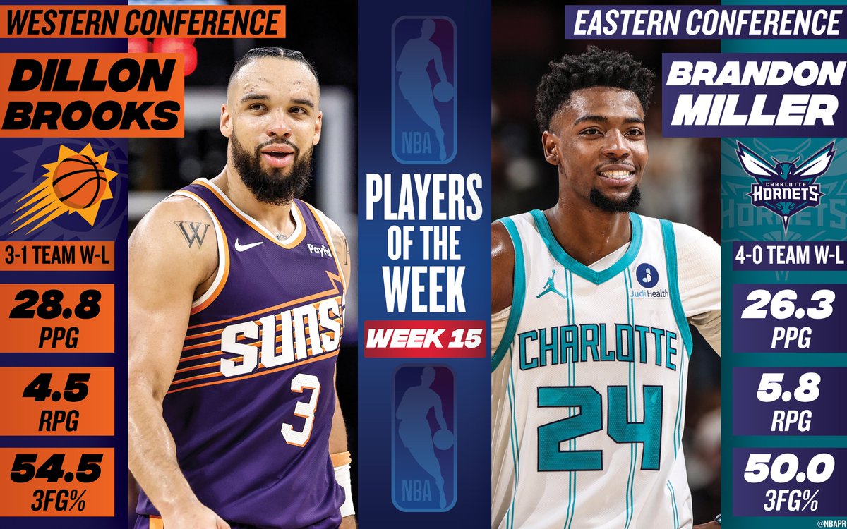 Dillon Brooks, Brandon Miller named NBA Players of the Week