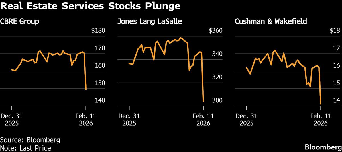 Real Estate Services Stocks Sink in Latest ‘AI Scare Trade’