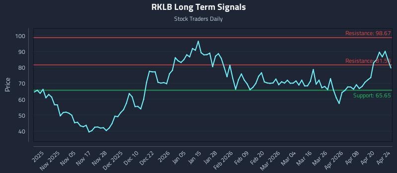 Avoiding Lag: Real-Time Signals in (RKLB) Movement