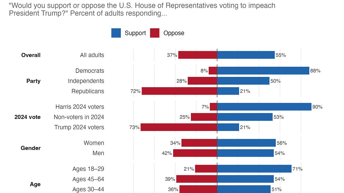 New poll: 55% support impeaching Trump