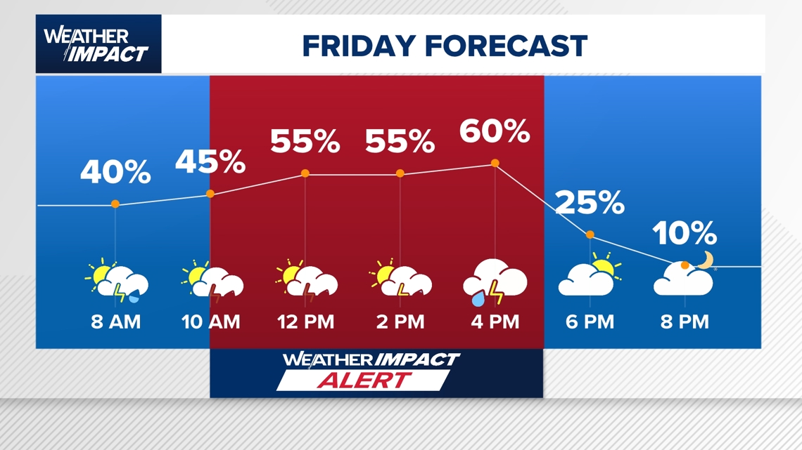 Weather Impact Alert issued for Friday as downpours across town are expected