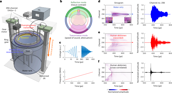 Whole cross-sectional human ultrasound tomography