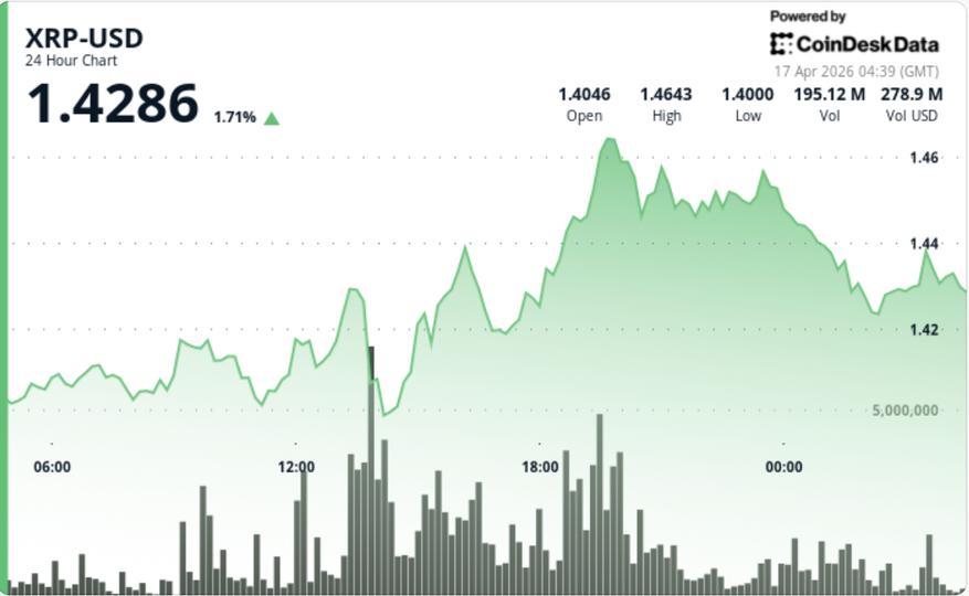 XRP leads bitcoin and ether on weekly gains, but muted volume keeps breakout in check