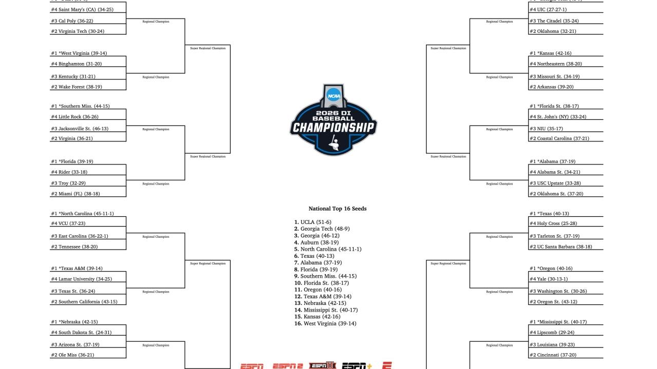 2026 NCAA baseball tournament: Bracket, schedule, scores for the Men’s College World Series