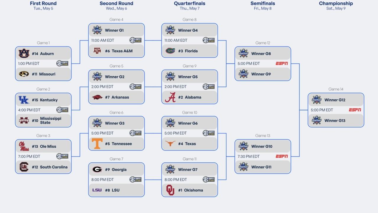 2026 SEC softball tournament: Bracket, schedule, scores