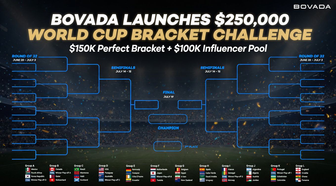 Bovada Launches $250,000 2026 World Cup Bracket Challenge – $150K for a Perfect Bracket
