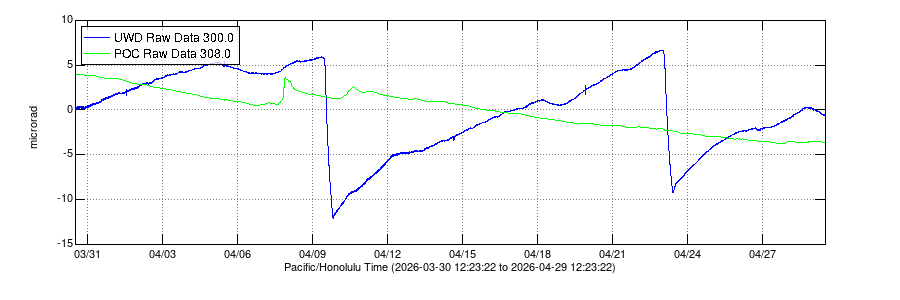 Earthquakes, Deflation Observed At Kīlauea Summit