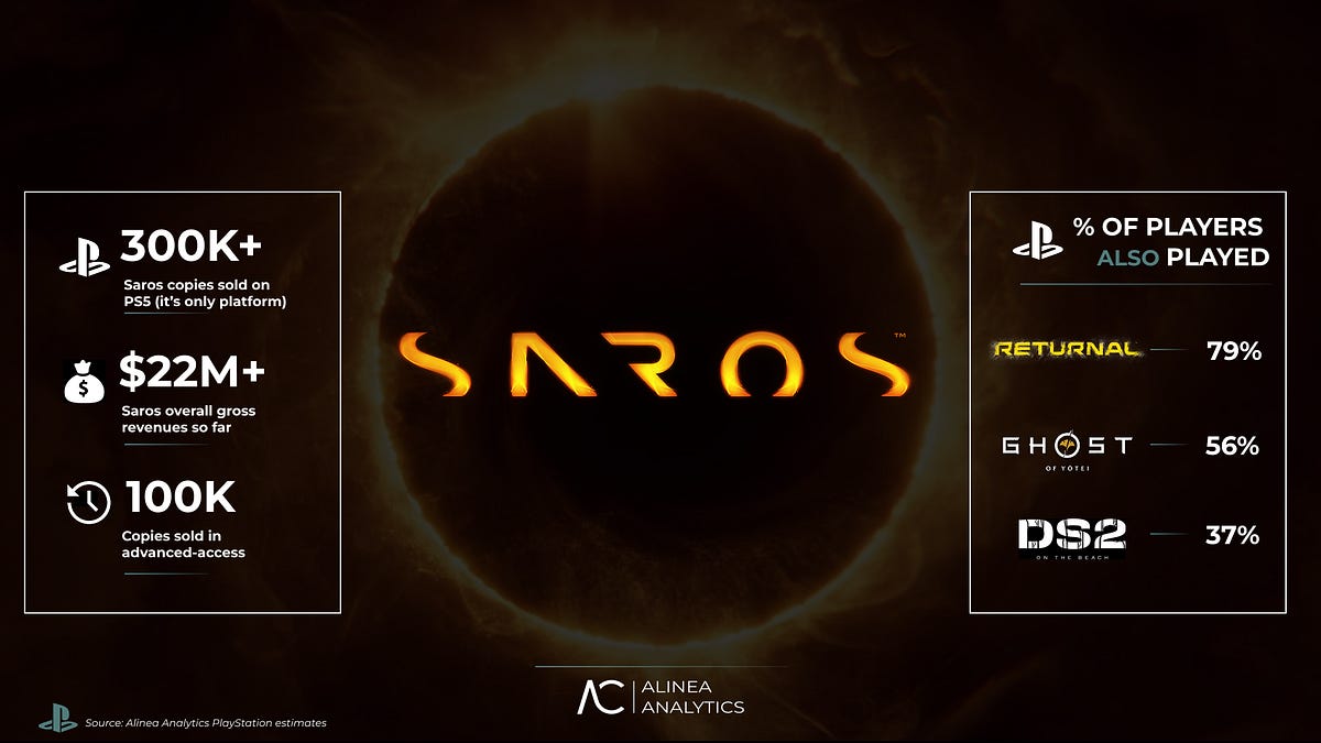Saros sells 300K+ in its first two weeks