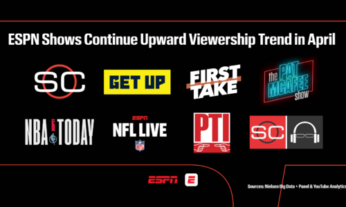 Strong month of sports propels ESPN studio shows to record viewership for April