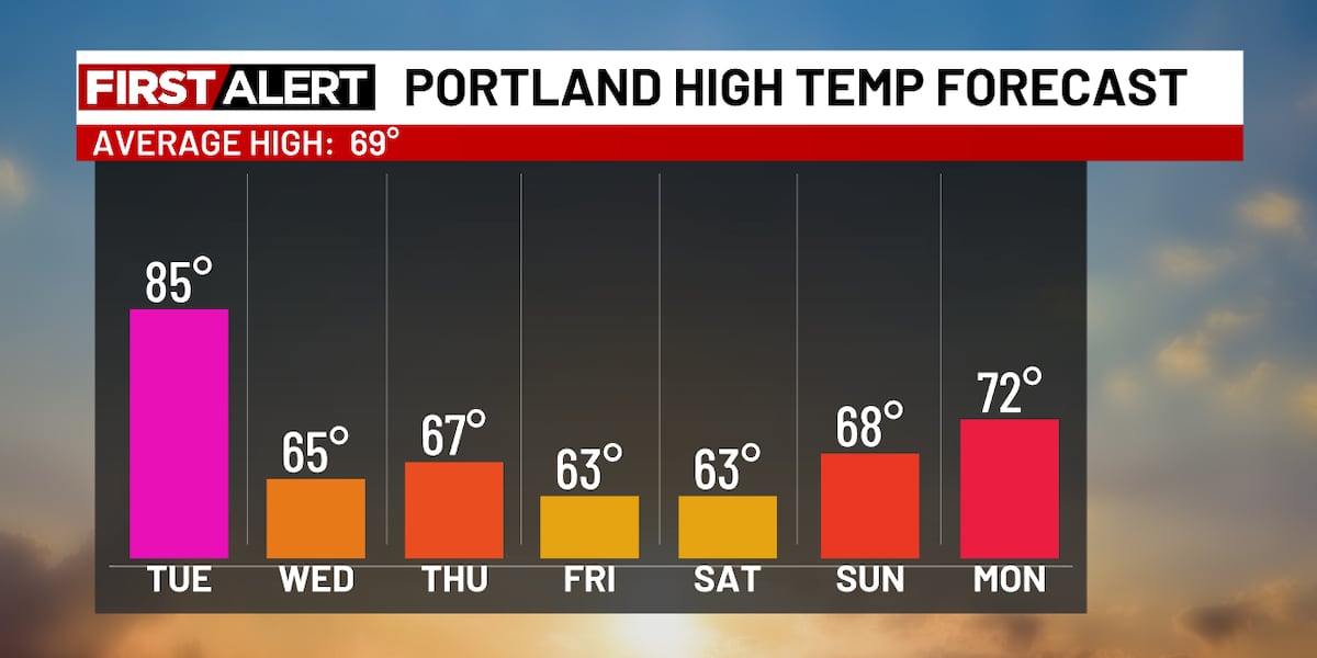 Very warm Tuesday, then turning cooler & showery