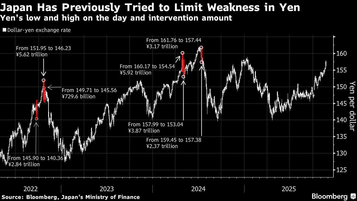 Yen Soars After Japan Intervened Following ‘Final’ Warning