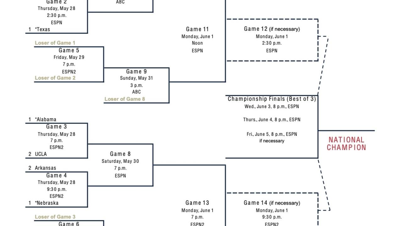 2026 NCAA softball tournament: Bracket, schedule for the Women’s College World Series, scores