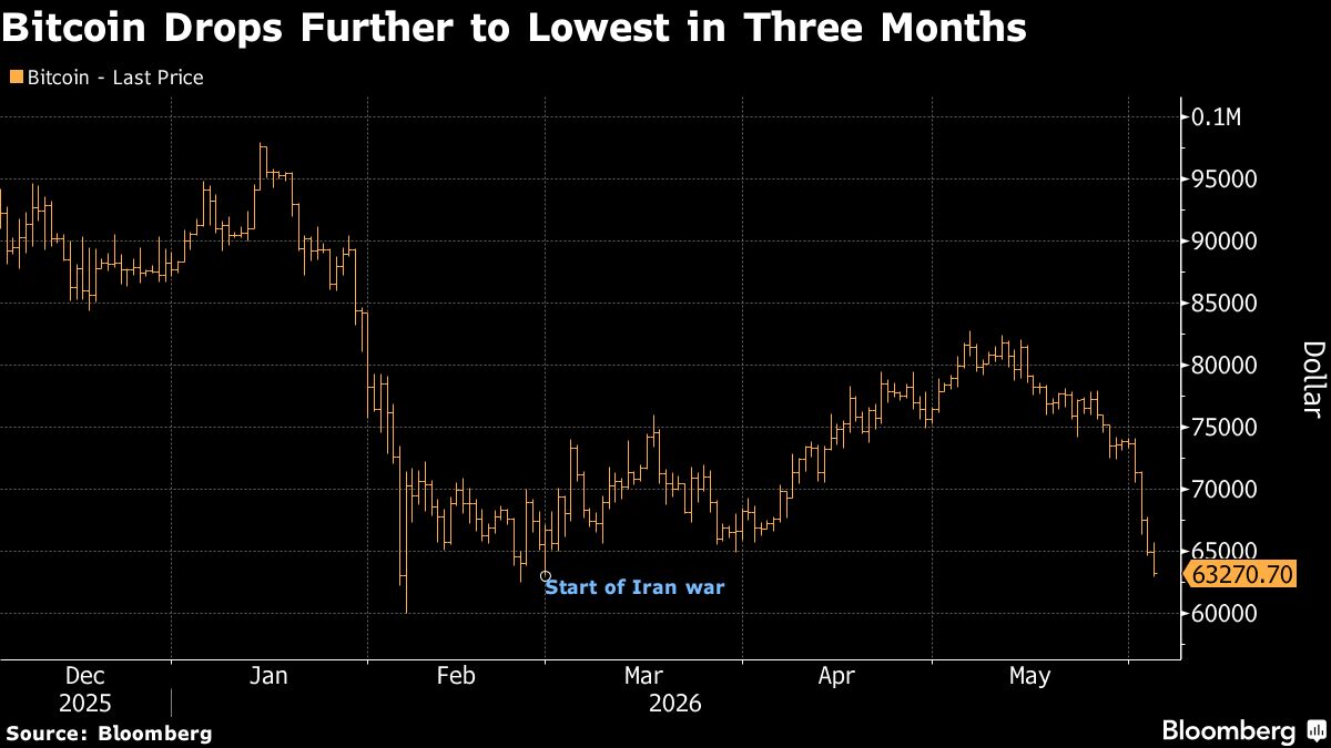 Bitcoin Has Longest Losing Streak Since August in Bruising Week