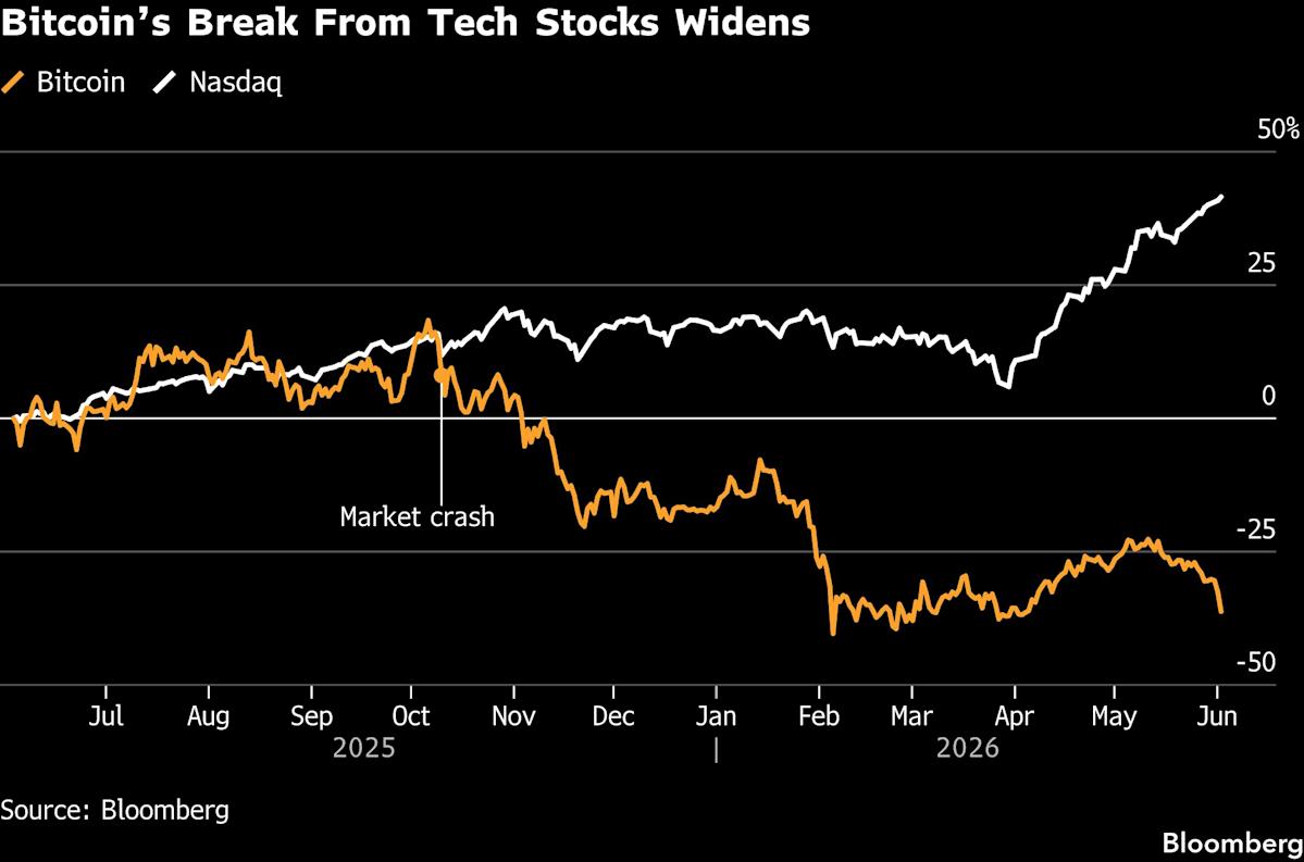 Bitcoin’s Break With Tech Widens After Strategy’s Sale Feeds Rout