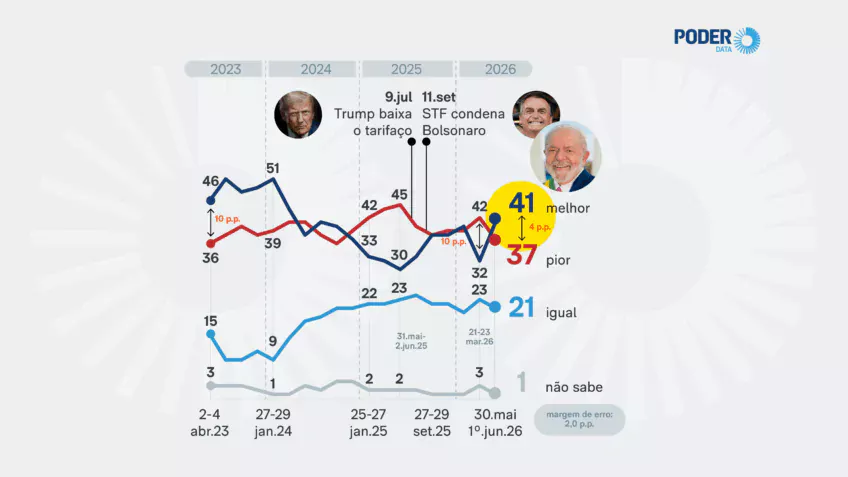 sobem para 41% os que acham Lula melhor que Bolsonaro